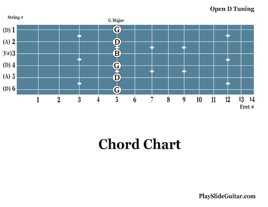 The Open D Slide Tuning Playslideguitar