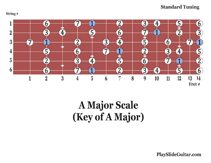 Major Scale Diagrams for Slide Guitar: Standard Tuning