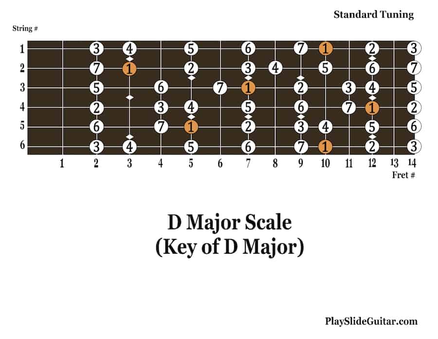 Major Scale Diagrams for Slide Guitar: Standard Tuning