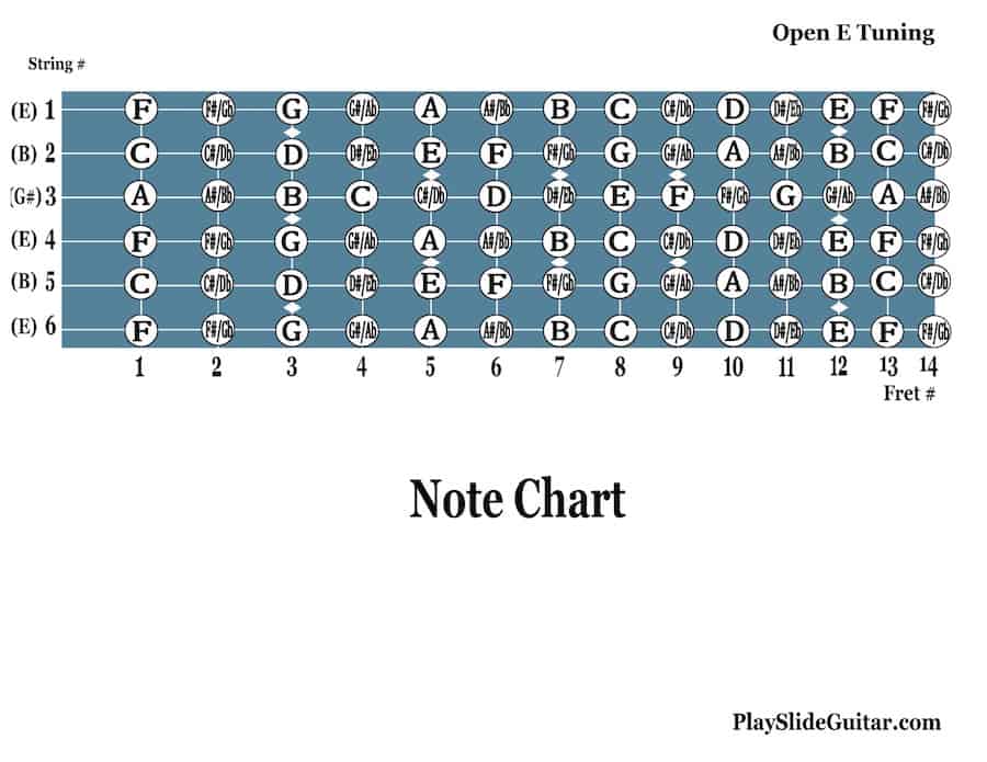Fretboard Chart for Open E Tuning: Slide Guitar –