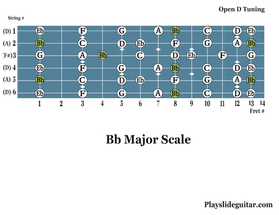 Slide Guitar Tabs for Open D Tuning (Bb Major Scale Diagram)