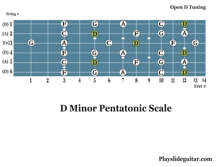 Brochure Verbinding diep Slide Guitar Tabs for Open D Tuning (D Minor Pentatonic Scale Diagram) –  Playslideguitar.com