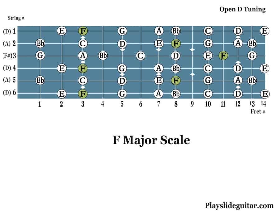 Slide Guitar Tabs for Open D Tuning (F Major Scale Diagram)