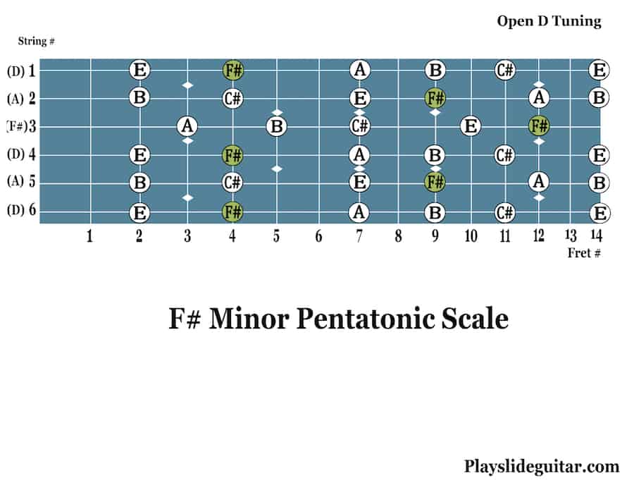 Slide Guitar Tabs for Open D Tuning (F# Minor Pentatonic Scale