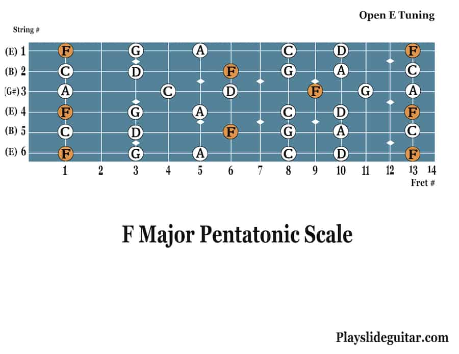 Slide Guitar Tabs for Open E Tuning (F Major Pentatonic Scale Diagram)