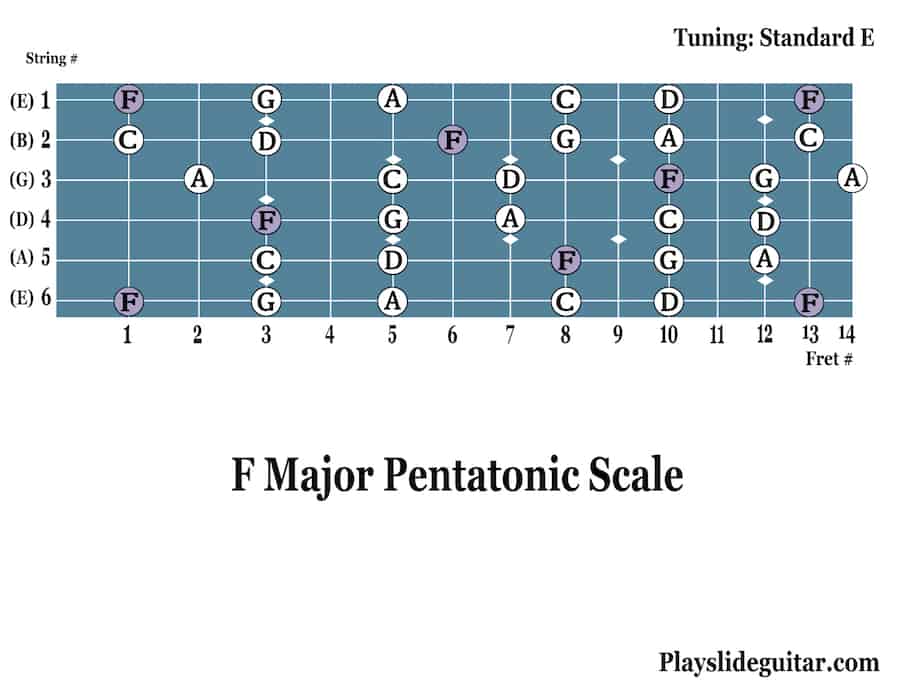 Slide Guitar Tabs for Standard Tuning (F Major Pentatonic Scale Diagram)