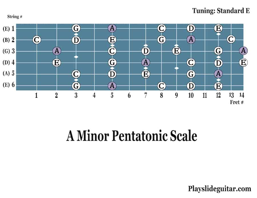 Slide Guitar Tabs for Standard Tuning (A Minor Pentatonic Scale Diagram) –